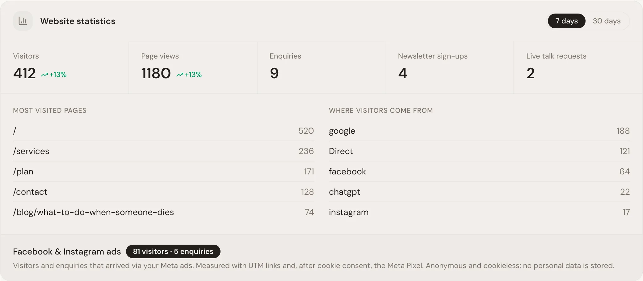 Website statistics: visitors, page views, enquiries, newsletter sign-ups and live talk requests, the most visited pages, where visitors come from, and a line for visitors from Facebook and Instagram ads.